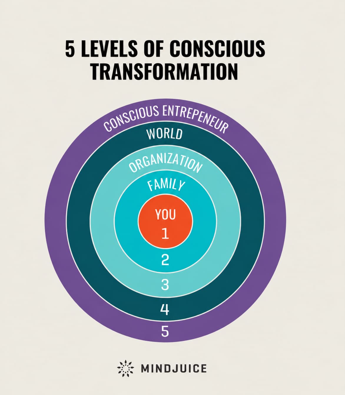 Levels-transformation-without-symbols